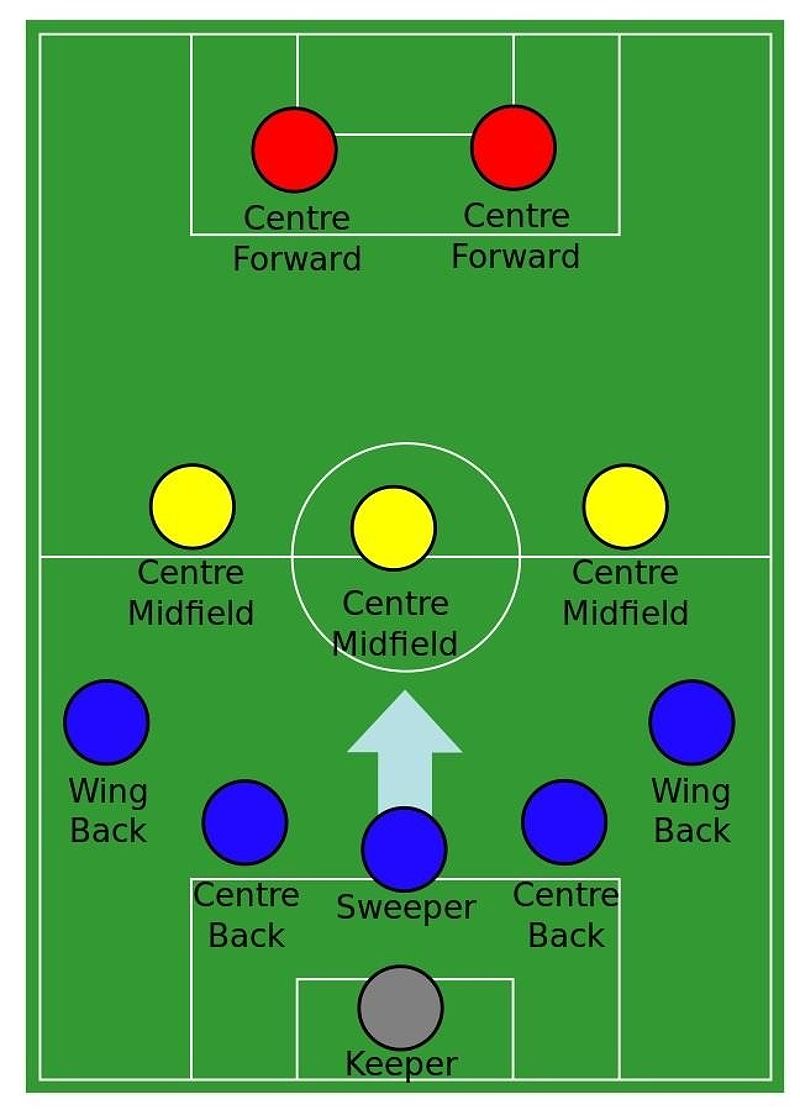 Hậu Vệ Là Gì? Tất Tần Tật Về Vị Trí Quan Trọng Trong Bóng Đá - Rangers Việt Nam